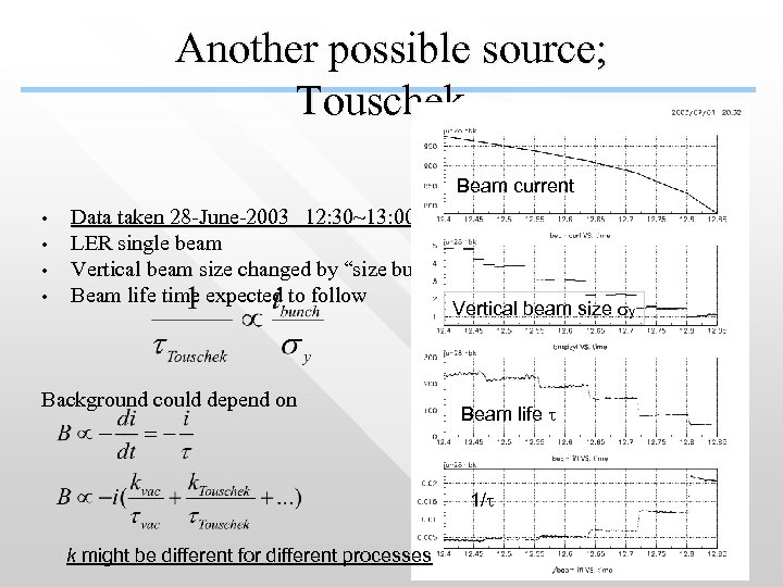 Another possible source; Touschek Beam current • • Data taken 28 -June-2003　12: 30~13: 00
