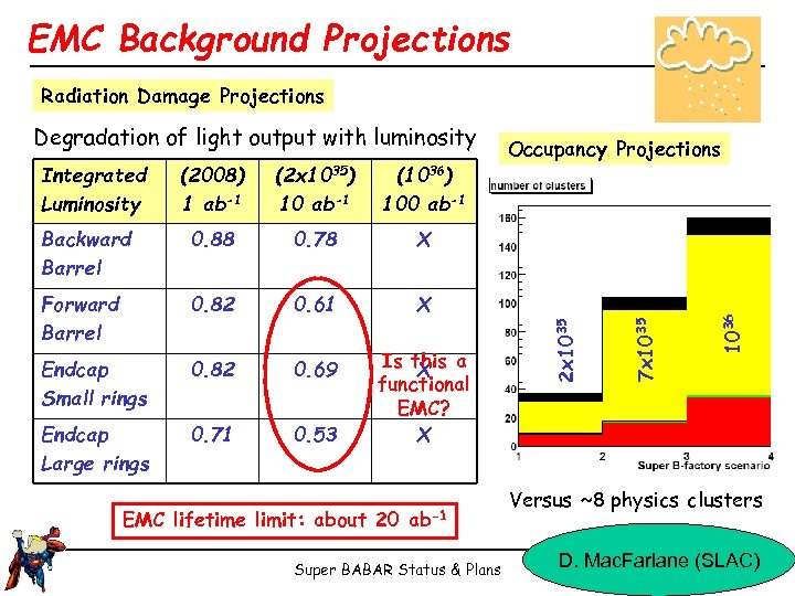 EMC Background Projections Radiation Damage Projections Degradation of light output with luminosity (1036) 100