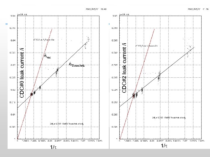 CDC#0 leak current /i k. Touschek 1/ CDC#2 leak current /i kvac 1/ 
