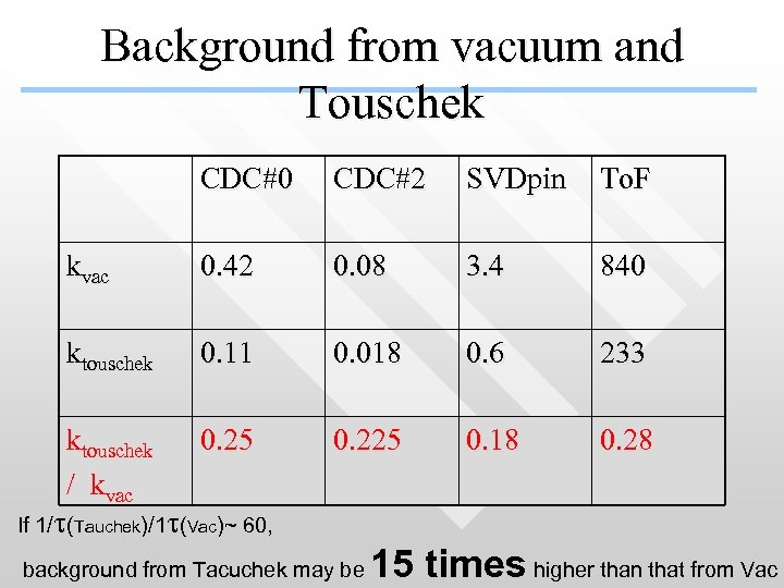 Background from vacuum and Touschek CDC#0 CDC#2 SVDpin To. F kvac 0. 42 0.