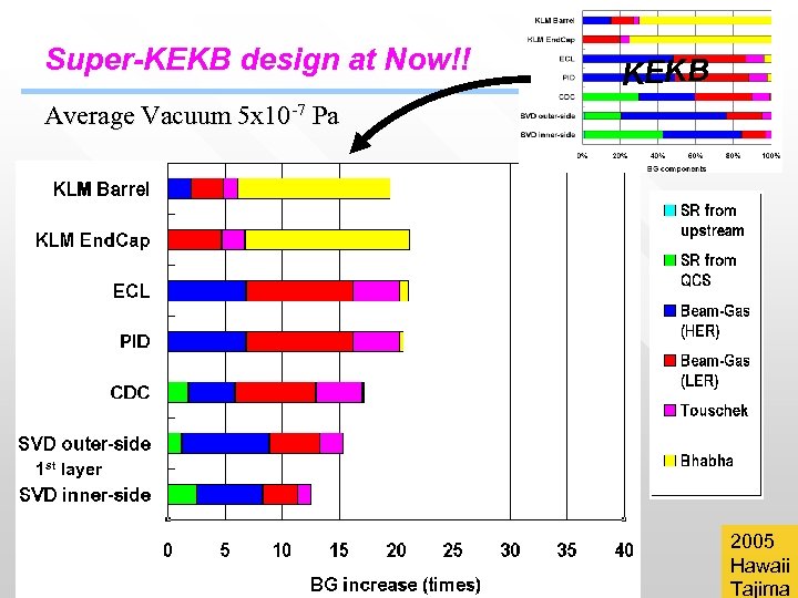 Super-KEKB design at Now!! KEKB Average Vacuum 5 x 10 -7 Pa 1 st