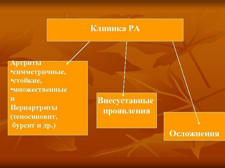 Клиника РА Артриты • симметричные, • стойкие, • множественные и Периартриты (теносиновит, бурсит и
