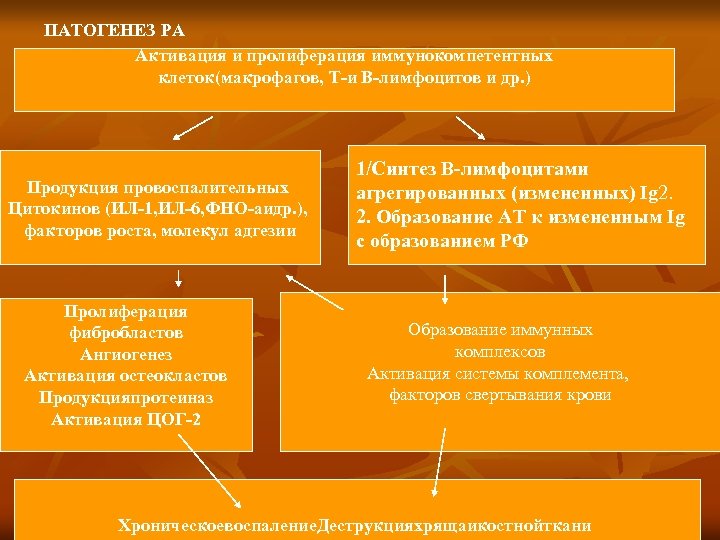 ПАТОГЕНЕЗ РА Активация и пролиферация иммунокомпетентных клеток(макрофагов, Т-и В-лимфоцитов и др. ) Продукция провоспалительных