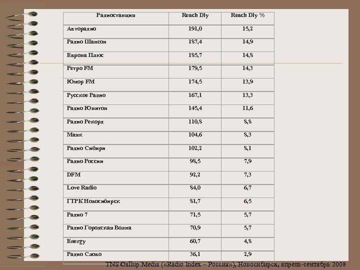Радиостанция Reach Dly % Авторадио 191, 0 15, 2 Радио Шансон 187, 4 14,