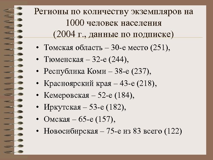Регионы по количеству экземпляров на 1000 человек населения (2004 г. , данные по подписке)