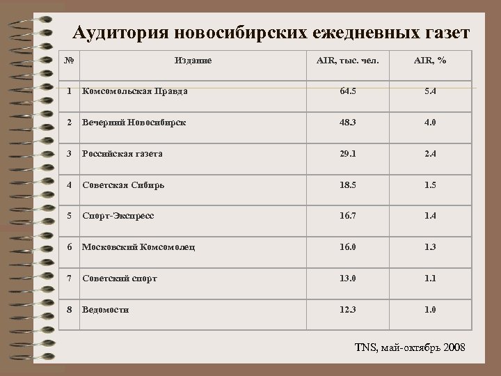 Аудитория новосибирских ежедневных газет № Издание AIR, тыс. чел. AIR, % 1 Комсомольская Правда