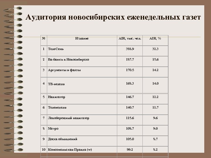 Аудитория новосибирских еженедельных газет № Издание AIR, тыс. чел. AIR, % 1 Теле. Семь