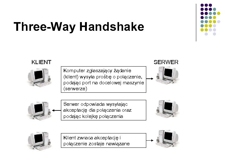 Three-Way Handshake KLIENT SERWER Komputer zgłaszający żądanie (klient) wysyła prośbę o połączenie, podając port