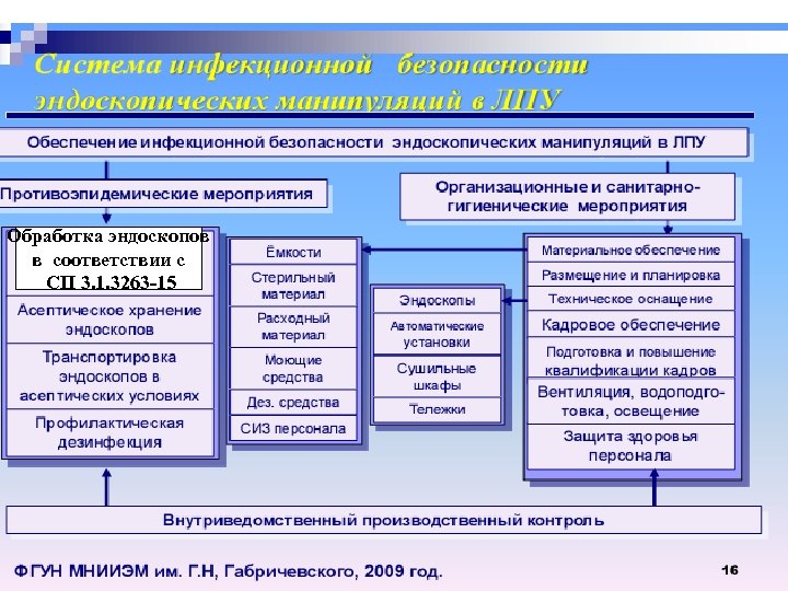 Обработка эндоскопов в соответствии с СП 3. 1. 3263 -15 