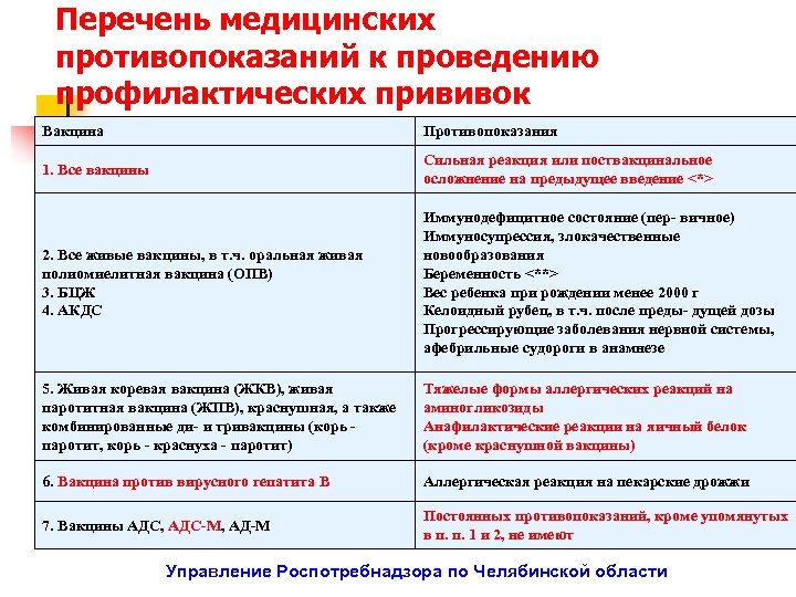 Перечень медицинских противопоказаний к проведению профилактических прививок Вакцина Противопоказания 1. Все вакцины Сильная реакция