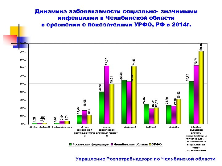 Динамика заболеваемости социально- значимыми инфекциями в Челябинской области в сравнении с показателями УРФО, РФ