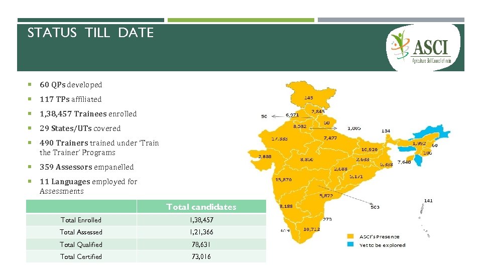 STATUS TILL DATE 60 QPs developed 117 TPs affiliated 1, 38, 457 Trainees enrolled