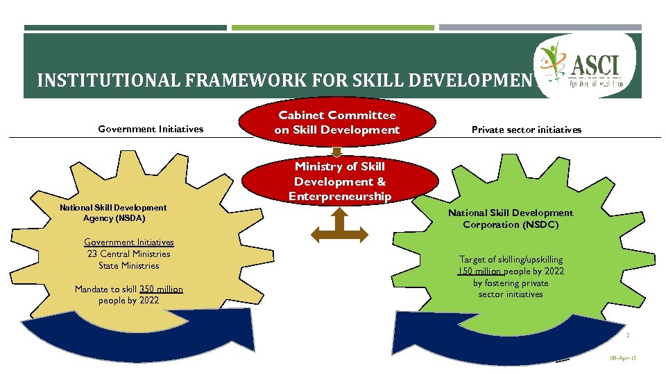 INSTITUTIONAL FRAMEWORK FOR SKILL DEVELOPMENT IN INDIA Government Initiatives National Skill Development Agency (NSDA)