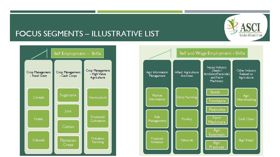 FOCUS SEGMENTS – ILLUSTRATIVE LIST Self and Wage Employment - Skills Self Employment –