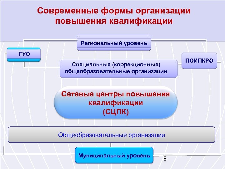 Современные формы организации повышения квалификации Региональный уровень ГУО Специальные (коррекционные) общеобразовательные организации Сетевые центры