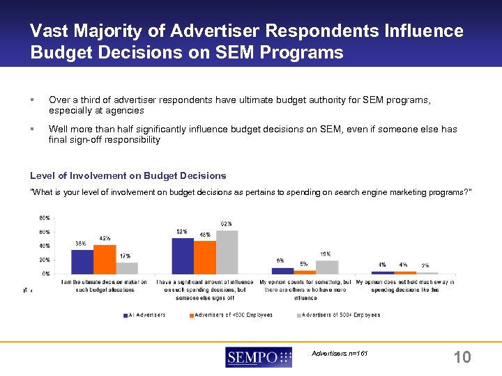 Vast Majority of Advertiser Respondents Influence Budget Decisions on SEM Programs § Over a