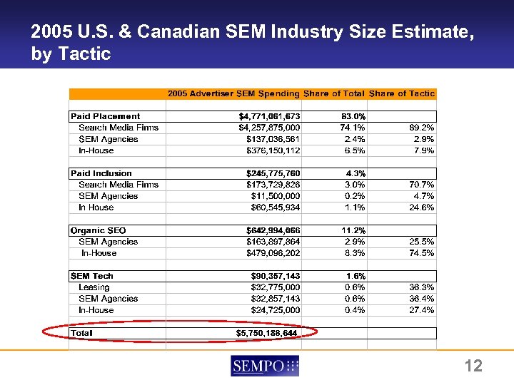 2005 U. S. & Canadian SEM Industry Size Estimate, by Tactic 12 