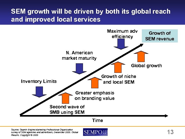 SEM growth will be driven by both its global reach and improved local services