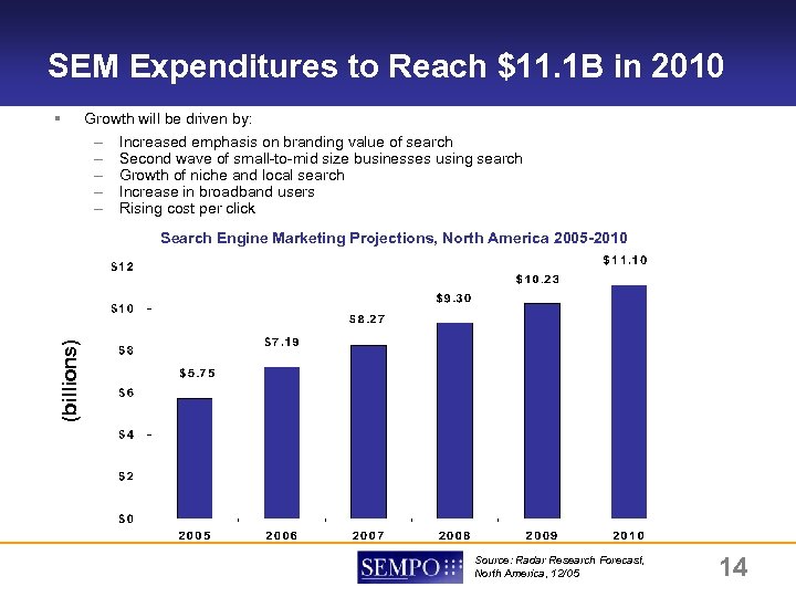 SEM Expenditures to Reach $11. 1 B in 2010 § Growth will be driven