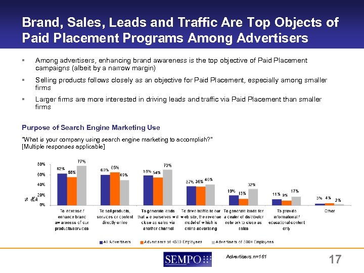 Brand, Sales, Leads and Traffic Are Top Objects of Paid Placement Programs Among Advertisers