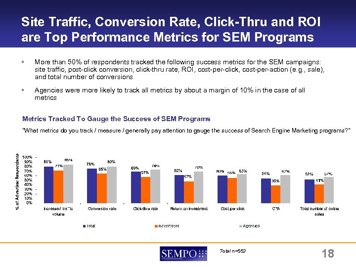 Site Traffic, Conversion Rate, Click-Thru and ROI are Top Performance Metrics for SEM Programs