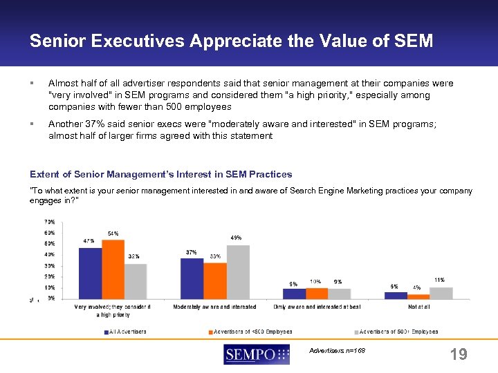 Senior Executives Appreciate the Value of SEM RESEARCH HIGHLIGHTS § Almost half of all