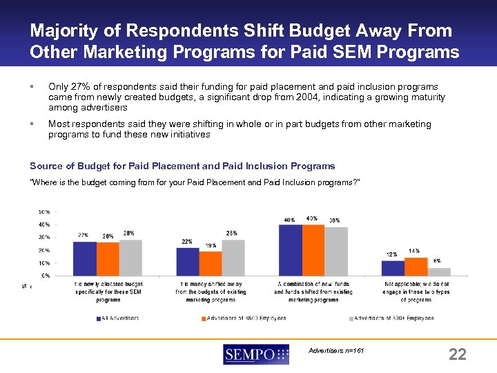 Majority of Respondents Shift Budget Away From Other Marketing Programs for Paid SEM Programs