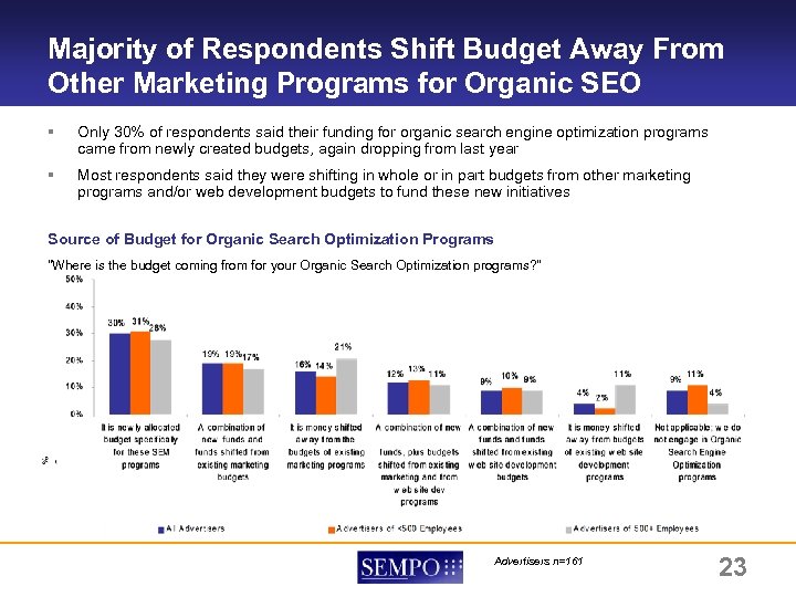 Majority of Respondents Shift Budget Away From Other Marketing Programs for Organic SEO RESEARCH