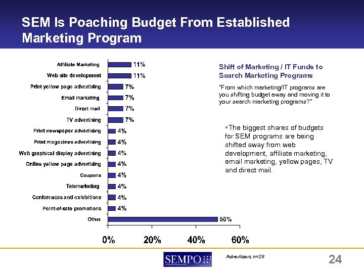 SEM Is Poaching Budget From Established Marketing Program RESEARCH HIGHLIGHTS Shift of Marketing /