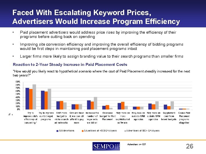Faced With Escalating Keyword Prices, Advertisers Would Increase Program Efficiency § Paid placement advertisers