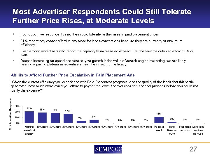 Most Advertiser Respondents Could Still Tolerate Further Price Rises, at Moderate Levels § Four