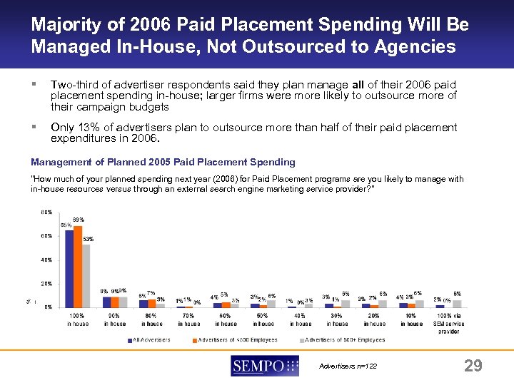 Majority of 2006 Paid Placement Spending Will Be Managed In-House, Not Outsourced to Agencies