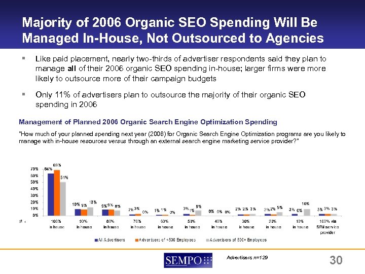 Majority of 2006 Organic SEO Spending Will Be Managed In-House, Not Outsourced to Agencies