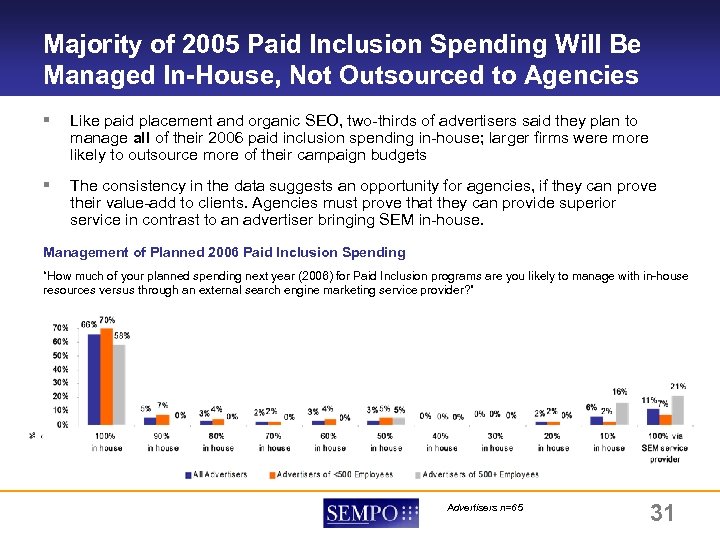 Majority of 2005 Paid Inclusion Spending Will Be Managed In-House, Not Outsourced to Agencies