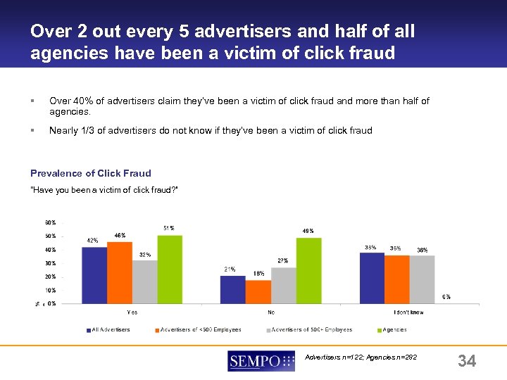 Over 2 out every 5 advertisers and half of all agencies have been a