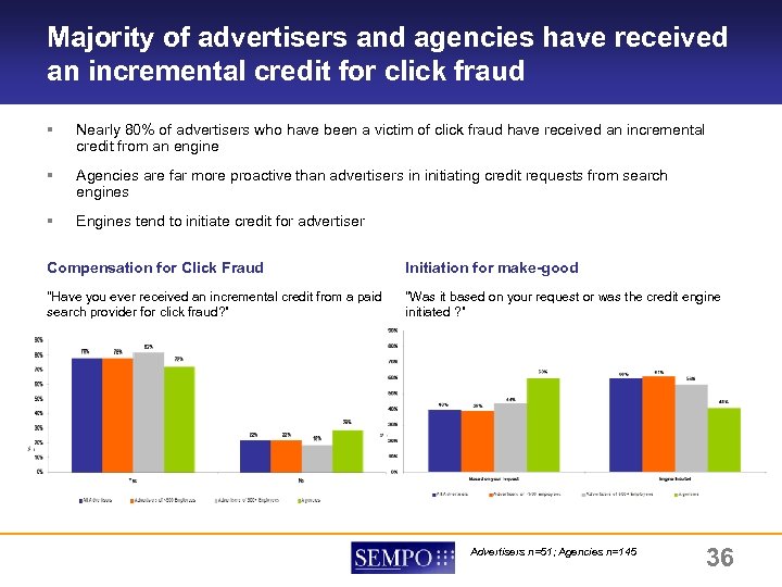 Majority of advertisers and agencies have received an incremental credit for click fraud RESEARCH