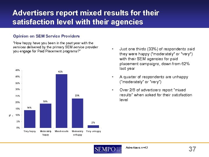 Advertisers report mixed results for their satisfaction level with their agencies ADVERTISERS > PAID