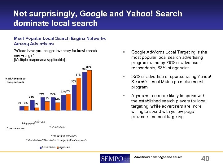 Not surprisingly, Google and Yahoo! Search dominate local search Most Popular Local Search Engine
