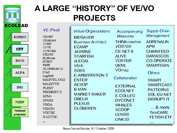 A LARGE “HISTORY” OF VE/VO PROJECTS ECOLEAD ESPRIT IST INCO ALFA IMS NIIIP National