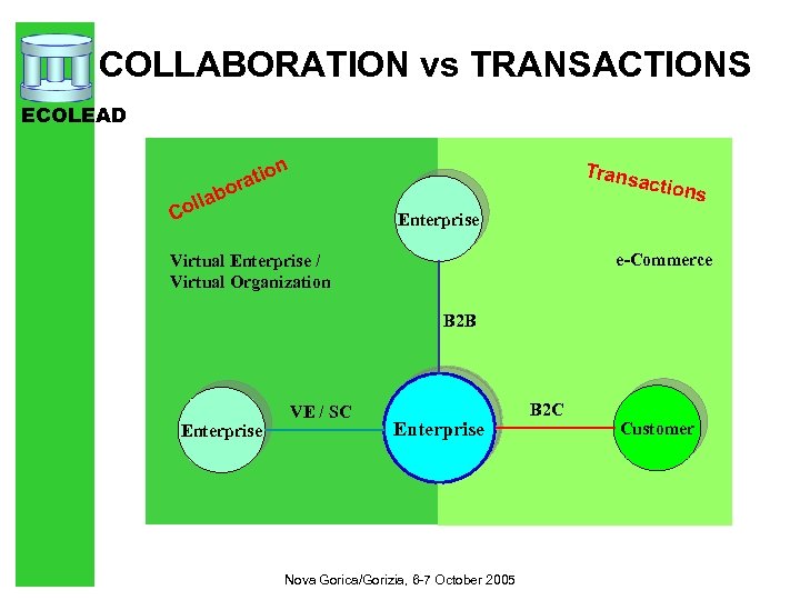 COLLABORATION vs TRANSACTIONS ECOLEAD ion rat bo Trans action olla C Enterprise e-Commerce Virtual
