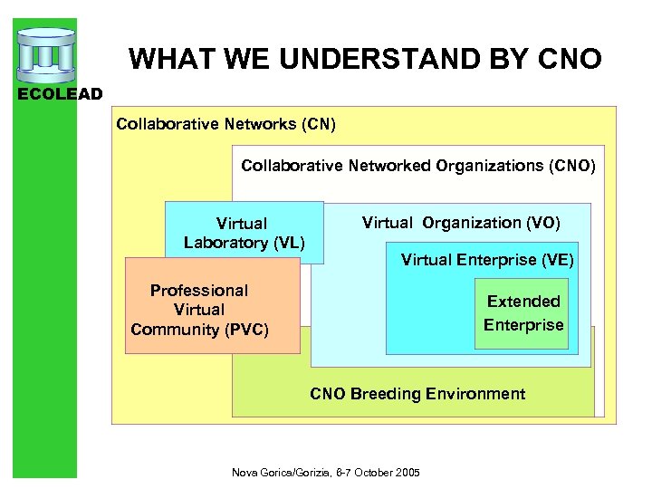 WHAT WE UNDERSTAND BY CNO ECOLEAD Collaborative Networks (CN) Collaborative Networked Organizations (CNO) Virtual
