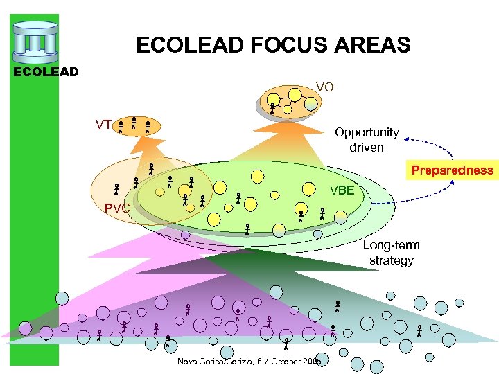ECOLEAD FOCUS AREAS ECOLEAD VO VT Opportunity driven Preparedness VBE PVC Long-term strategy Nova