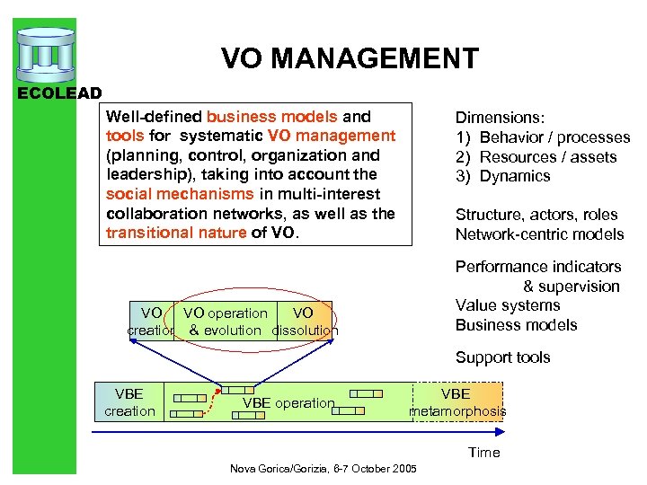VO MANAGEMENT ECOLEAD Well-defined business models and tools for systematic VO management (planning, control,