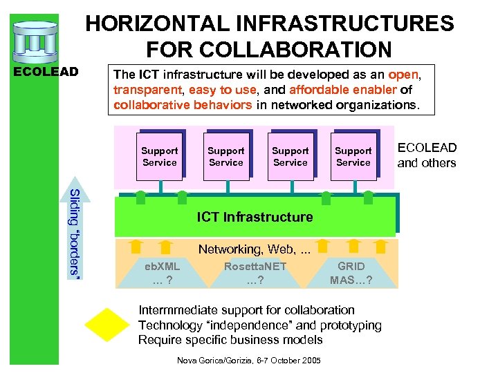 HORIZONTAL INFRASTRUCTURES FOR COLLABORATION ECOLEAD The ICT infrastructure will be developed as an open,