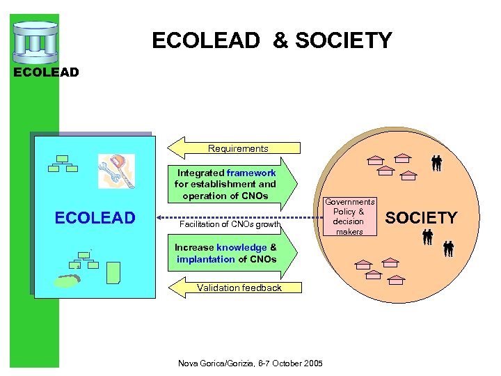ECOLEAD & SOCIETY ECOLEAD Requirements Integrated framework for establishment and operation of CNOs ECOLEAD