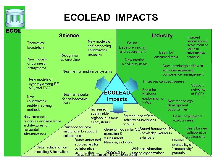 ECOLEAD IMPACTS ECOLEAD Industry Science Theoretical foundation New models of business ecosystems Recognition as