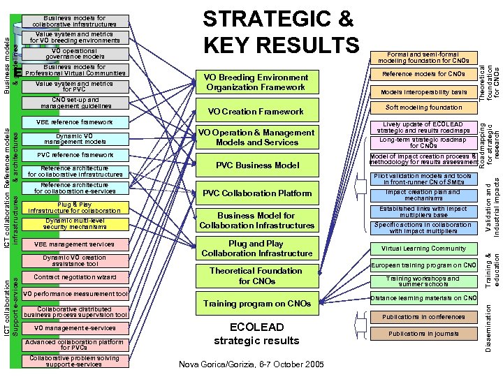 Value system and metrics for PVC CNO set-up and management guidelines VO Breeding Environment