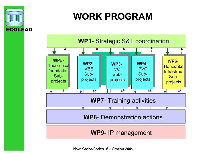 WORK PROGRAM ECOLEAD Nova Gorica/Gorizia, 6 -7 October 2005 