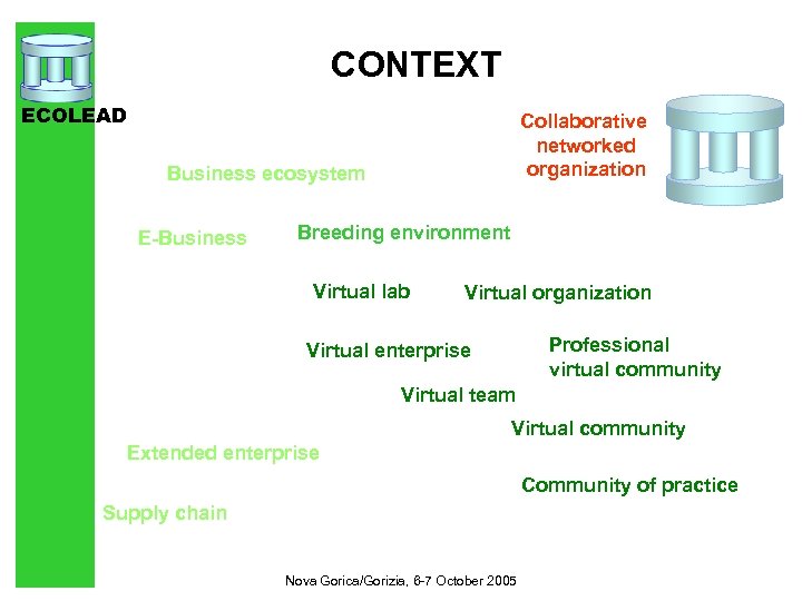 CONTEXT ECOLEAD Collaborative networked organization Business ecosystem E-Business Breeding environment Virtual lab Virtual organization