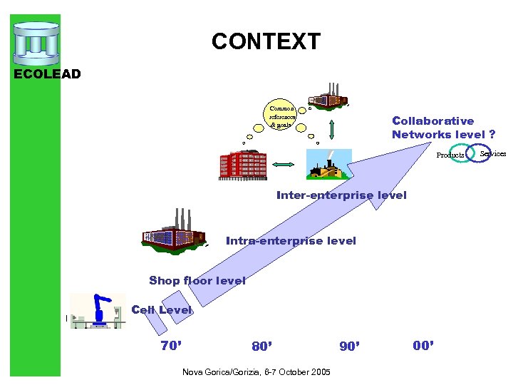 CONTEXT ECOLEAD Common references & goals Collaborative Networks level ? Products Inter-enterprise level Intra-enterprise